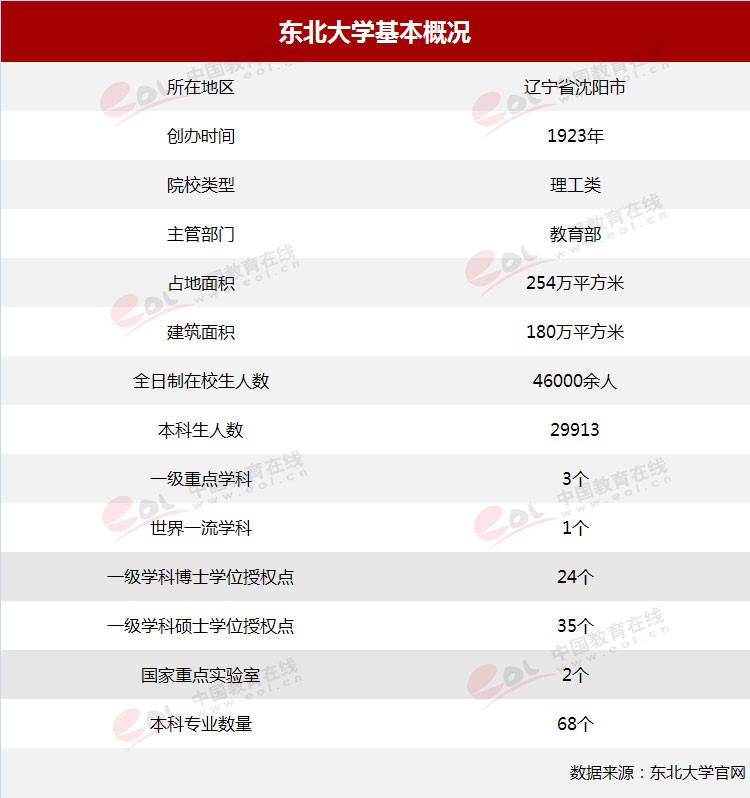 雙一流”高校擇校指南：自強不息，知行合一——東北大學(xué)