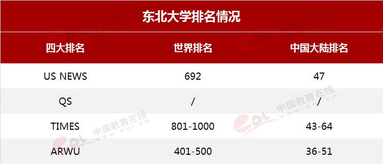 雙一流”高校擇校指南：自強不息，知行合一——東北大學(xué)