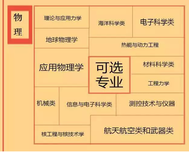 根據(jù)特長選專業(yè)，高中各門課程對(duì)應(yīng)大學(xué)專業(yè)實(shí)用盤點(diǎn)，志愿填報(bào)的你不可錯(cuò)過！