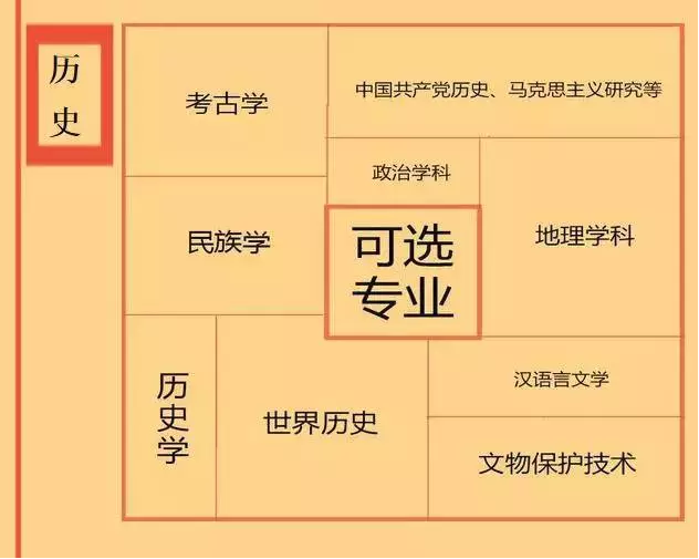 根據(jù)特長選專業(yè)，高中各門課程對(duì)應(yīng)大學(xué)專業(yè)實(shí)用盤點(diǎn)，志愿填報(bào)的你不可錯(cuò)過！