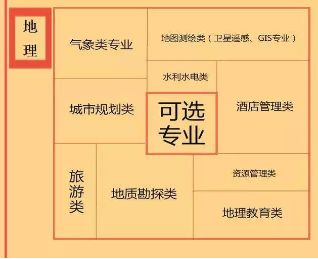 根據(jù)特長選專業(yè)，高中各門課程對(duì)應(yīng)大學(xué)專業(yè)實(shí)用盤點(diǎn)，志愿填報(bào)的你不可錯(cuò)過！
