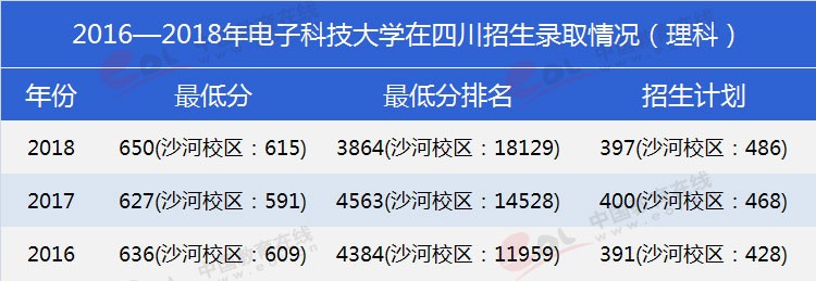 四川考生多少分能上電子科大？專業(yè)數(shù)據(jù)帶你分析！