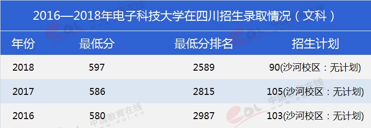 四川考生多少分能上電子科大？專業(yè)數(shù)據(jù)帶你分析！