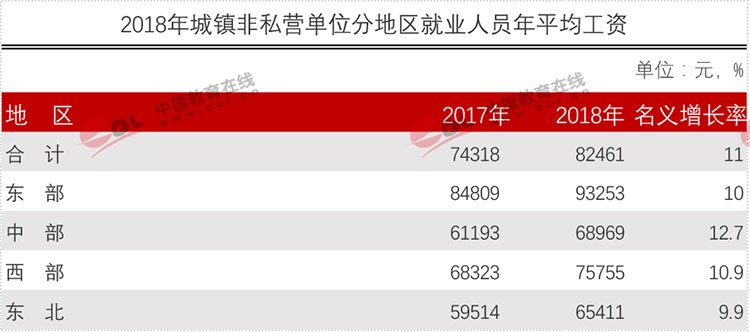 官方權(quán)威發(fā)布各行業(yè)平均工資！專業(yè)數(shù)據(jù)來分析現(xiàn)今哪些專業(yè)更吃香？