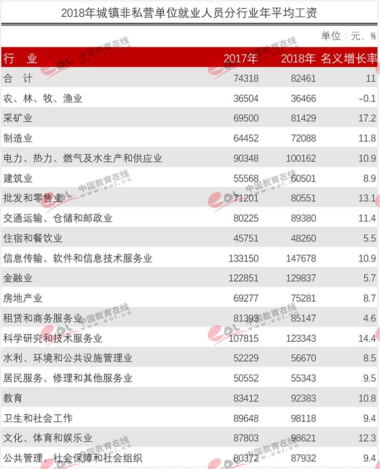 官方權(quán)威發(fā)布各行業(yè)平均工資！專業(yè)數(shù)據(jù)來分析現(xiàn)今哪些專業(yè)更吃香？