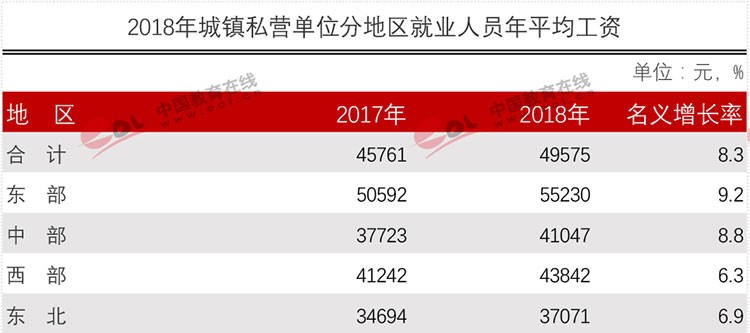 官方權(quán)威發(fā)布各行業(yè)平均工資！專業(yè)數(shù)據(jù)來分析現(xiàn)今哪些專業(yè)更吃香？