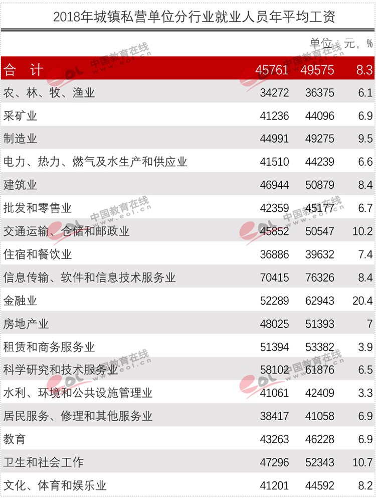 官方權(quán)威發(fā)布各行業(yè)平均工資！專業(yè)數(shù)據(jù)來分析現(xiàn)今哪些專業(yè)更吃香？