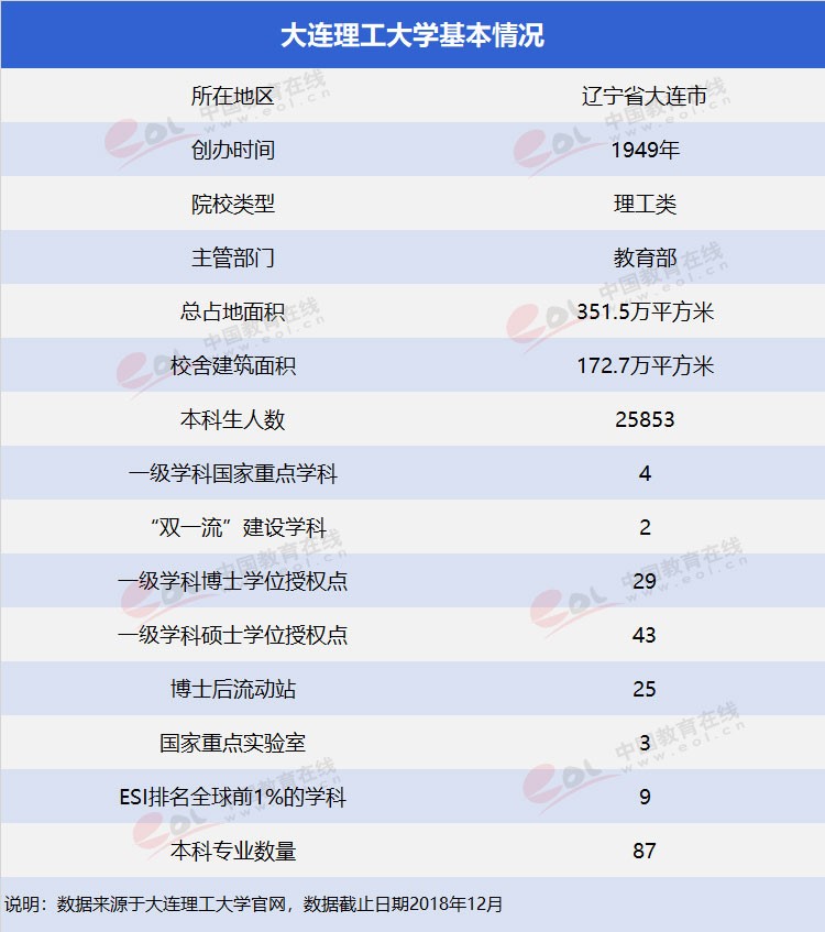 “雙一流”高校擇校指南：低調(diào)務(wù)實，實力雄厚—大連理工大學(xué)