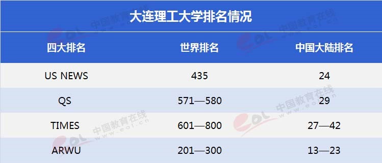 “雙一流”高校擇校指南：低調(diào)務(wù)實，實力雄厚—大連理工大學(xué)