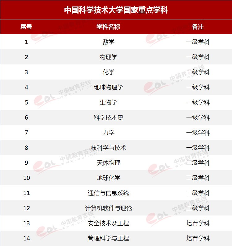 “雙一流”高校擇校指南：科技英才的搖籃——中國科學(xué)技術(shù)大學(xué)