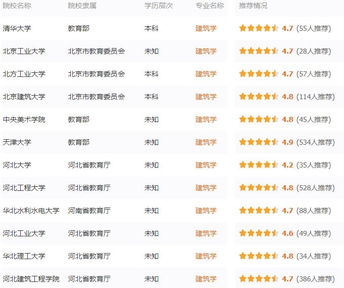 專業(yè)詳解之建筑學：建筑師的搖籃