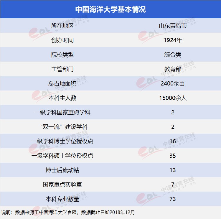 “雙一流”高校擇校指南：海洋領(lǐng)域第一高?！袊Ｑ蟠髮W(xué)
