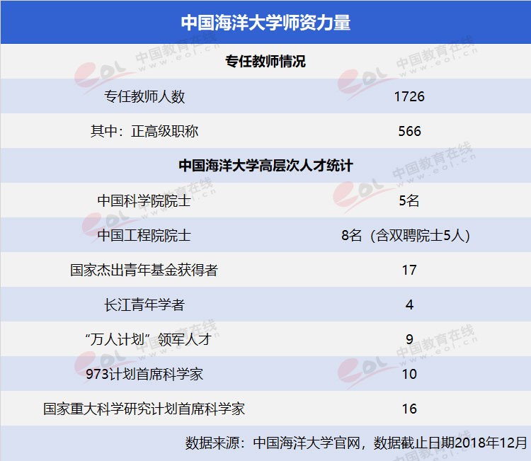 “雙一流”高校擇校指南：海洋領(lǐng)域第一高?！袊Ｑ蟠髮W(xué)