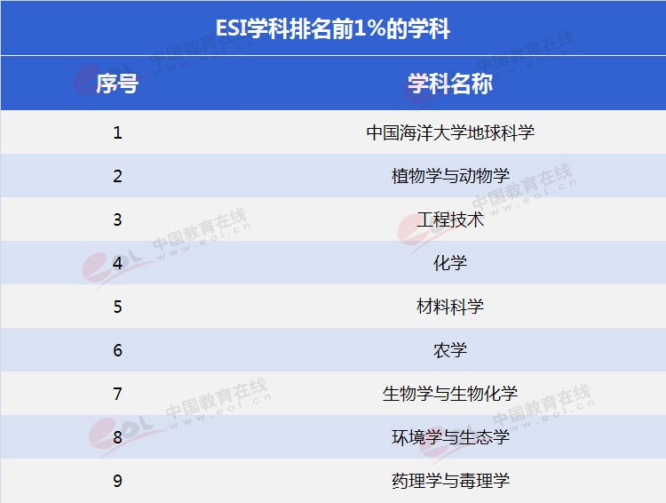 “雙一流”高校擇校指南：海洋領(lǐng)域第一高?！袊Ｑ蟠髮W(xué)