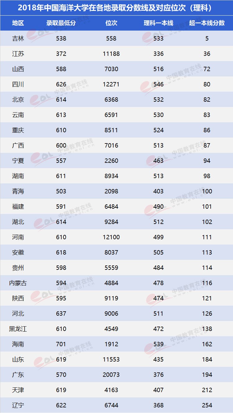 “雙一流”高校擇校指南：海洋領(lǐng)域第一高?！袊Ｑ蟠髮W(xué)