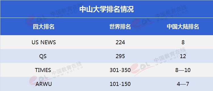 “雙一流”高校擇校指南：傳世建筑深厚積淀——中山大學