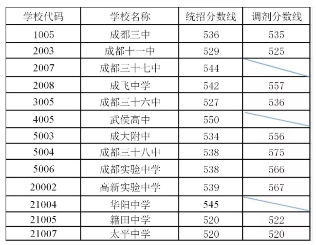 剛剛！成都普通高中錄取分?jǐn)?shù)線出爐！