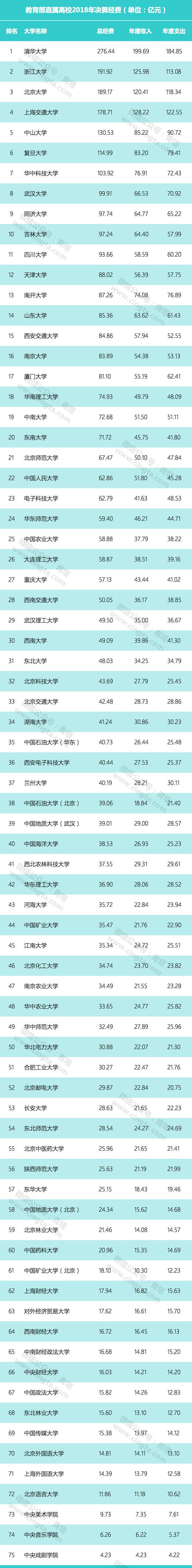 教育部直屬高校公布2018年決算：多名高校過百億，貧富差距巨大。