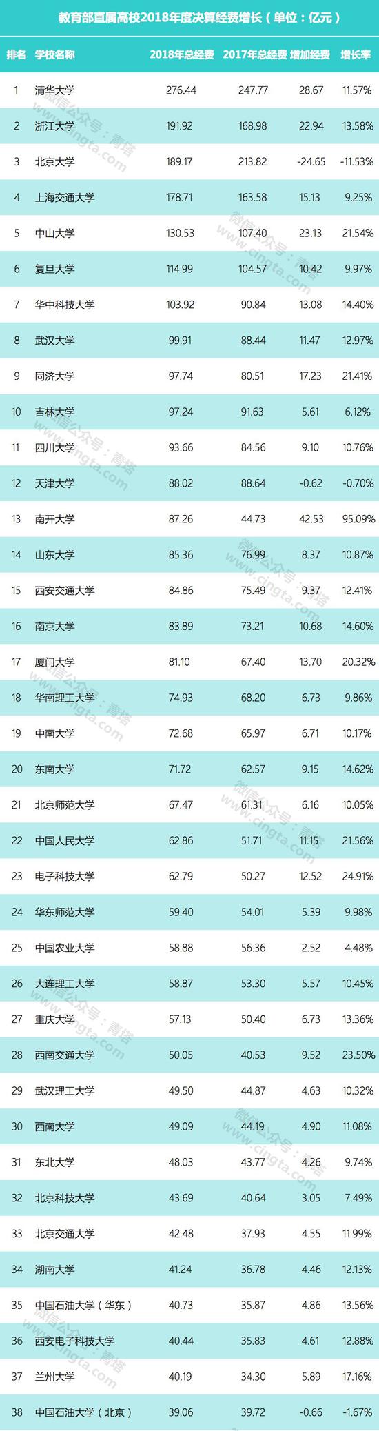教育部直屬高校公布2018年決算：多名高校過百億，貧富差距巨大。