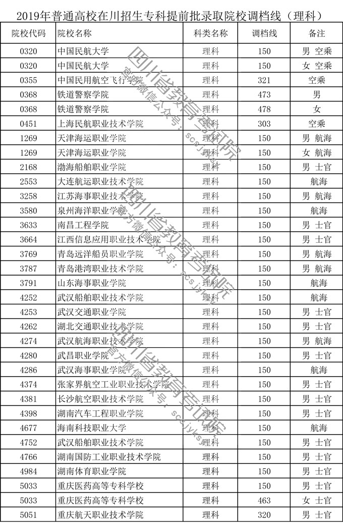 四川省2019年普通高校在川招生專科提前批錄取院校調(diào)檔線