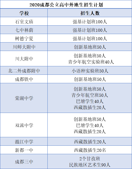 外地生和郊縣生能報考成都主城區(qū)的哪些高中？