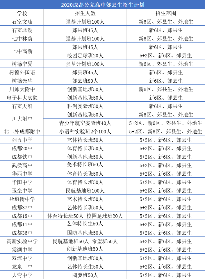 外地生和郊縣生能報考成都主城區(qū)的哪些高中？