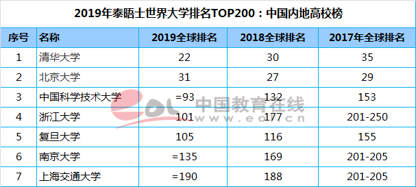 泰晤士世界大學(xué)排名：中國大陸72所高校入圍，清華居亞洲高校首位