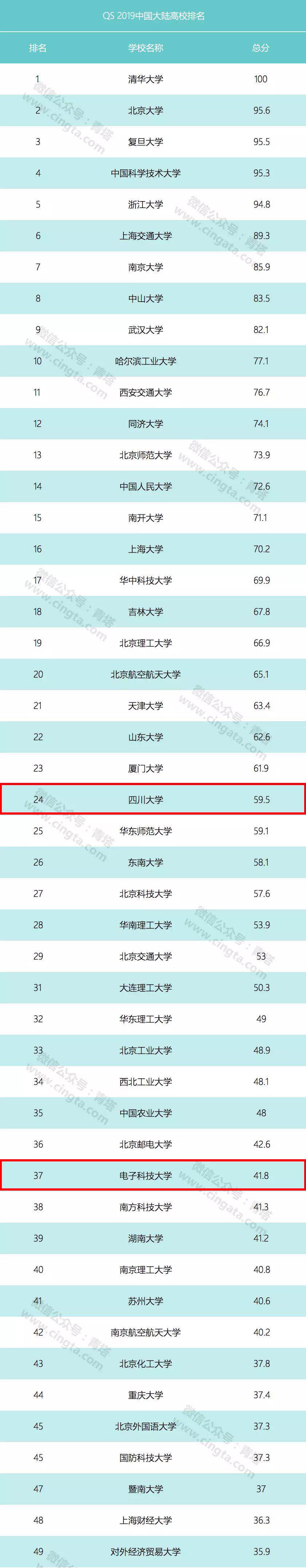 QS首次發(fā)布2019年中國大陸高校排名，四川有4所高校上榜！共99所高校