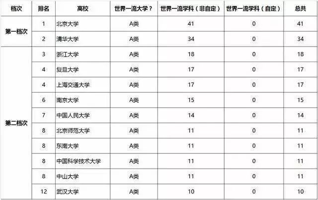 一句話概括42所“雙一流”大學(xué)特點(diǎn)！這才是高中生奮斗的新目標(biāo)