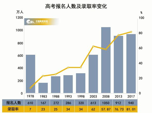 風(fēng)雨40年，我們距高等教育強(qiáng)國(guó)還有多遠(yuǎn)？