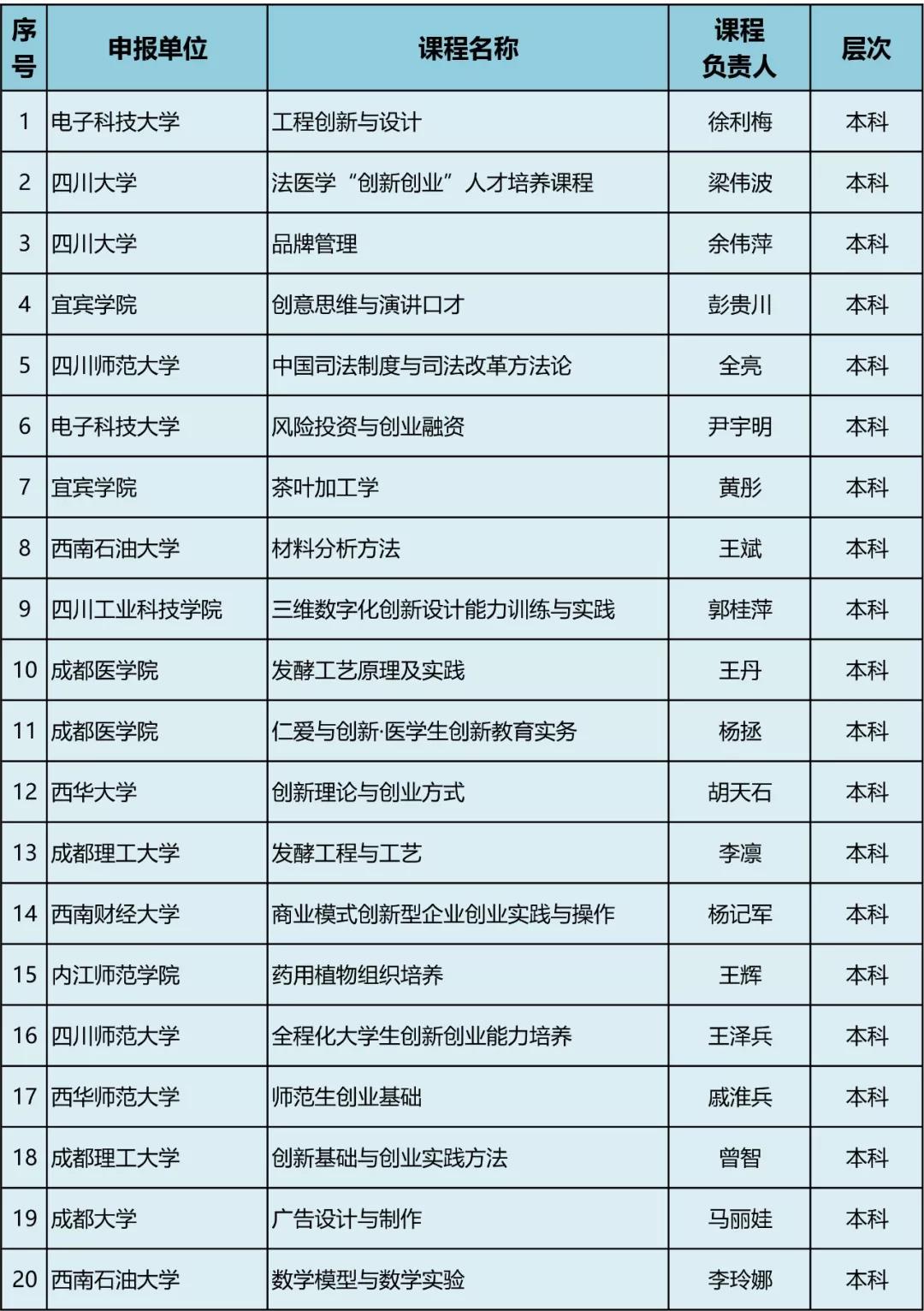 47所高校、77門課程擬入選高等學(xué)校第三批省級創(chuàng)新創(chuàng)業(yè)教育示范課程，快看有你學(xué)校嗎？