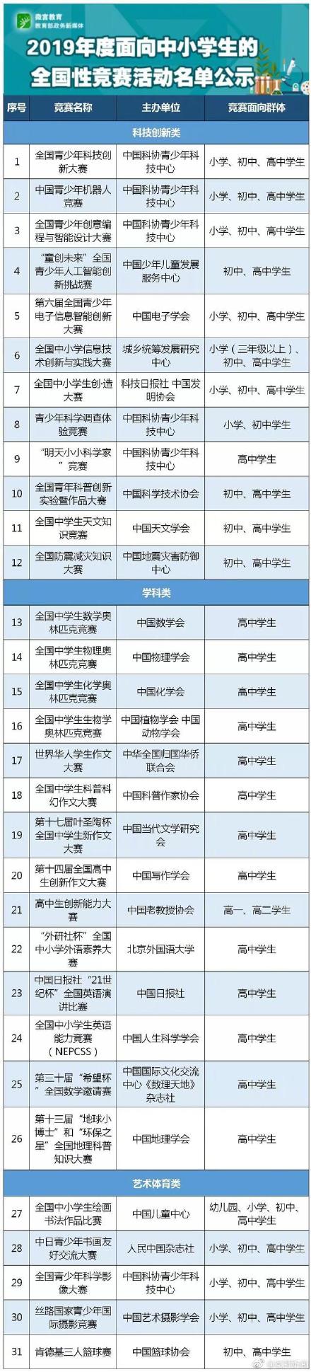  教育部中小學(xué)競(jìng)賽白名單，還剩下哪些可以參加？
