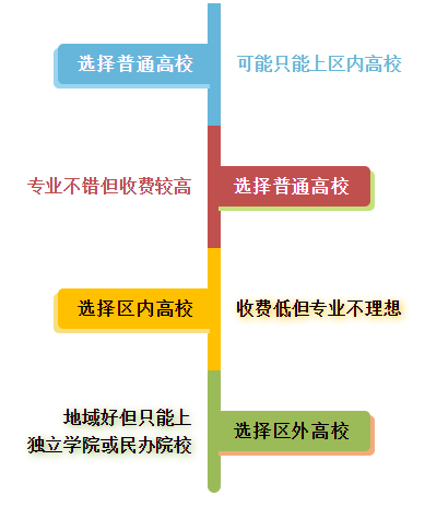 本科二批高校來襲，你想好如何選擇了嗎？