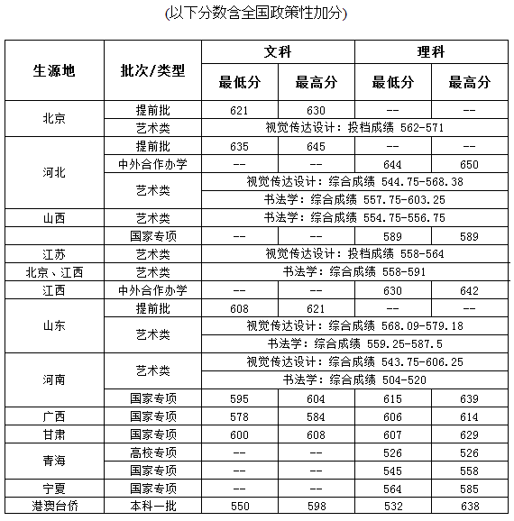 中央財經(jīng)大學2019年本科錄取分數(shù)統(tǒng)計表