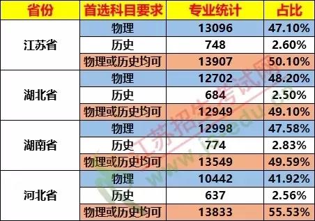 太難了！ 棄完物理?xiàng)壔瘜W(xué)，新高考想上985/211哪種組合最吃香？