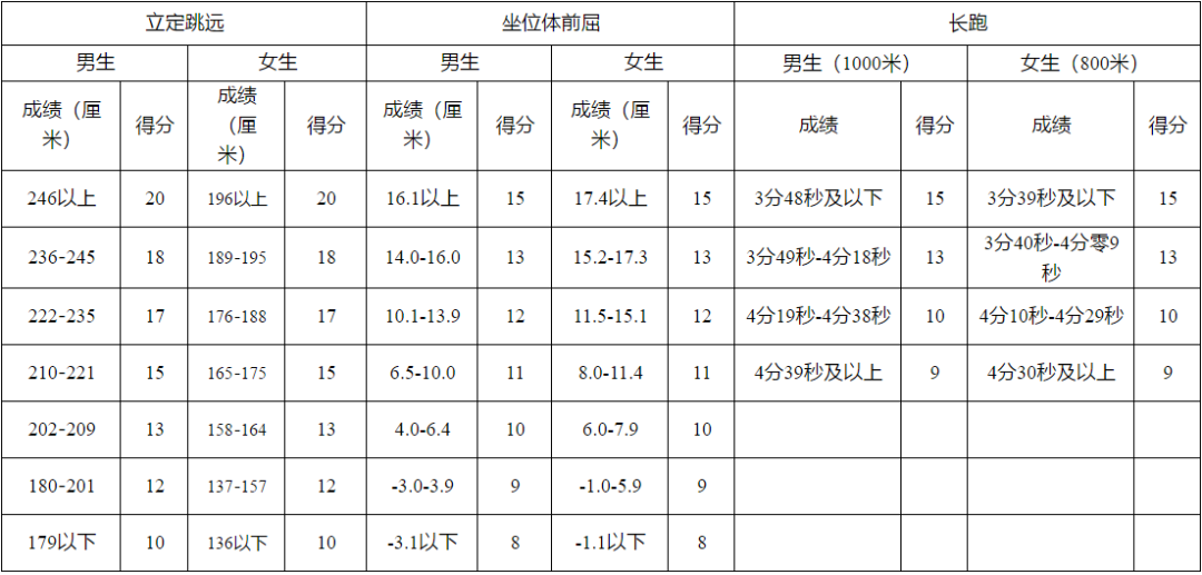 家長給孩子收藏~特殊時期體考訓(xùn)練指南，開學(xué)體考拿下滿分！