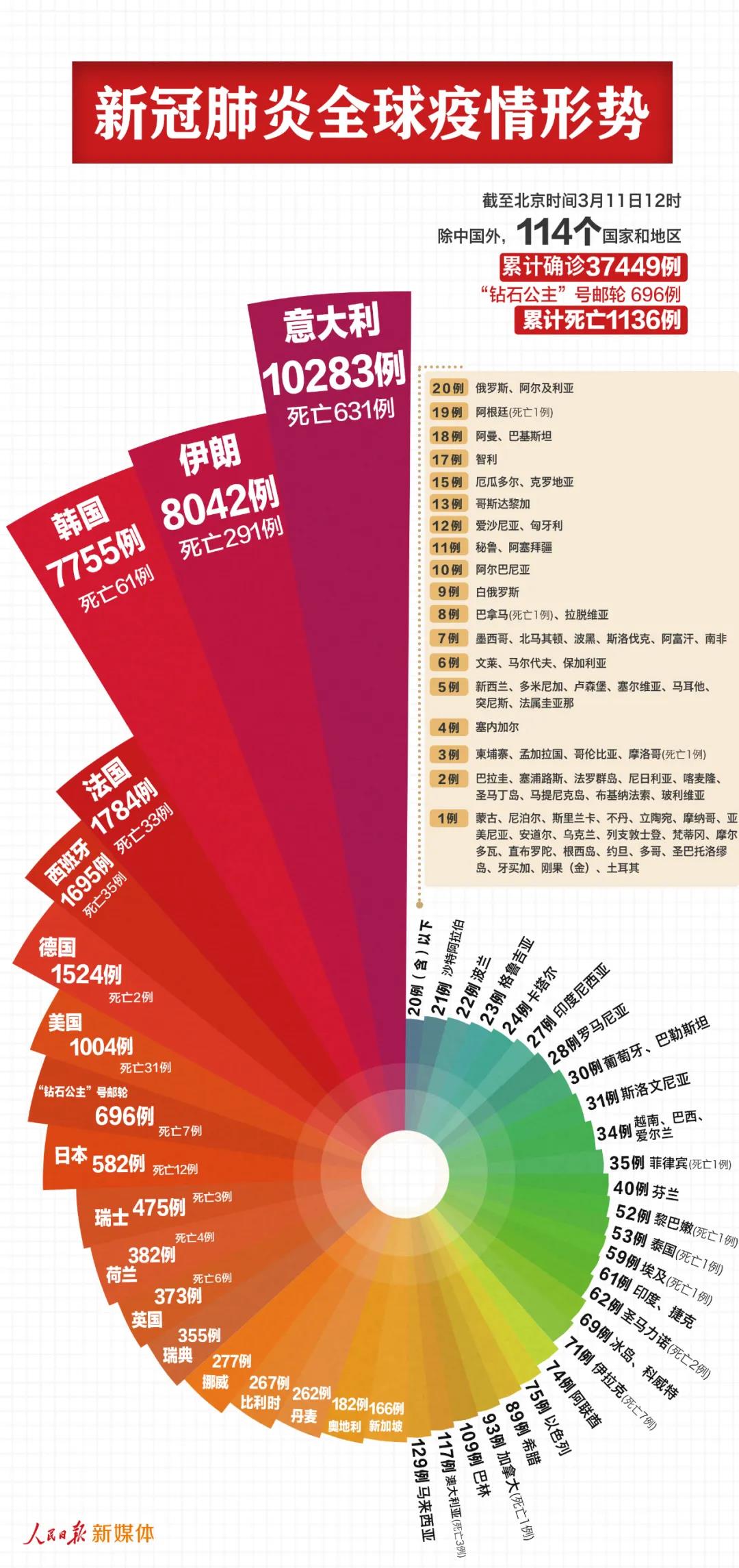 最新！中國以外38145例，意大利過萬