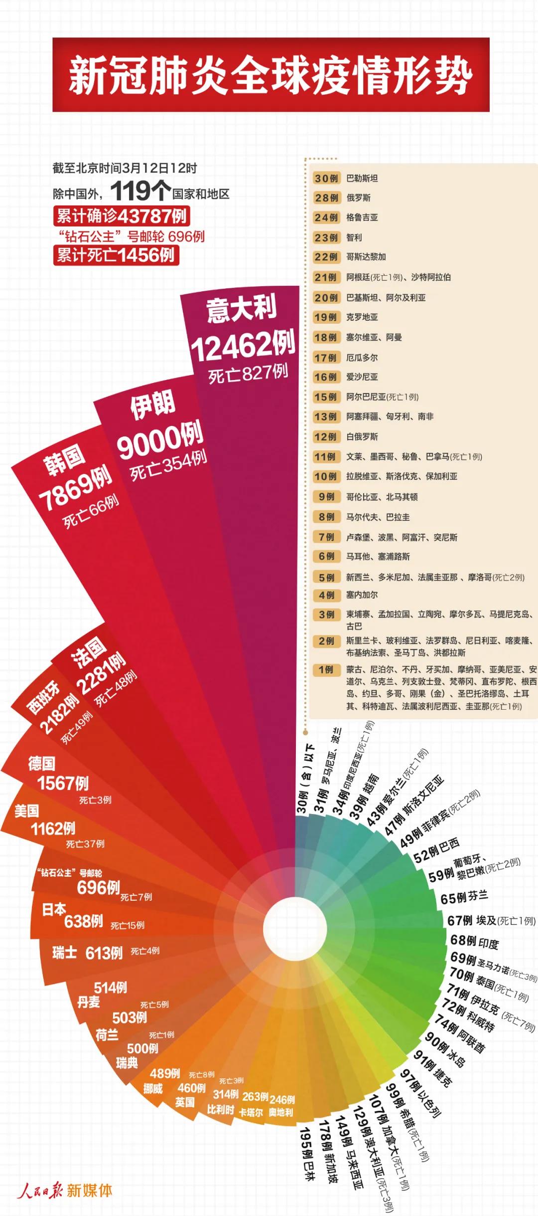最新！中國以外44483例，7個(gè)國家過千