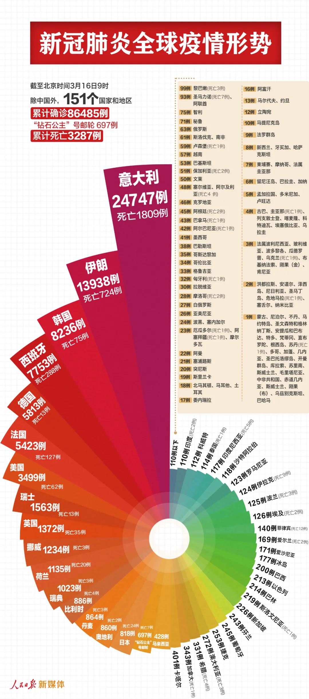 中國以外87182例，反超了！