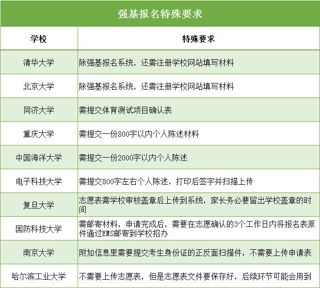 最后兩天！2020強(qiáng)基報(bào)名系統(tǒng)即將關(guān)閉！這幾件事不做好，報(bào)名作廢！