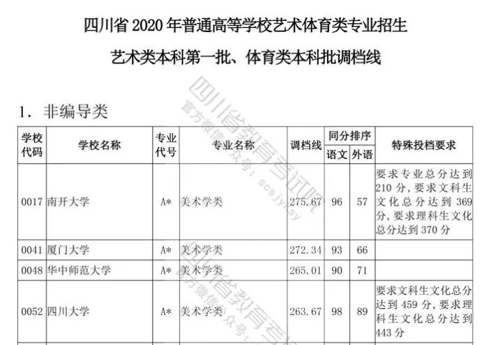 四川云招考 | 四川省2020年普通高等學(xué)校藝術(shù)體育類專業(yè)招生藝術(shù)類本科第一批、體育類本科批調(diào)檔線出爐！