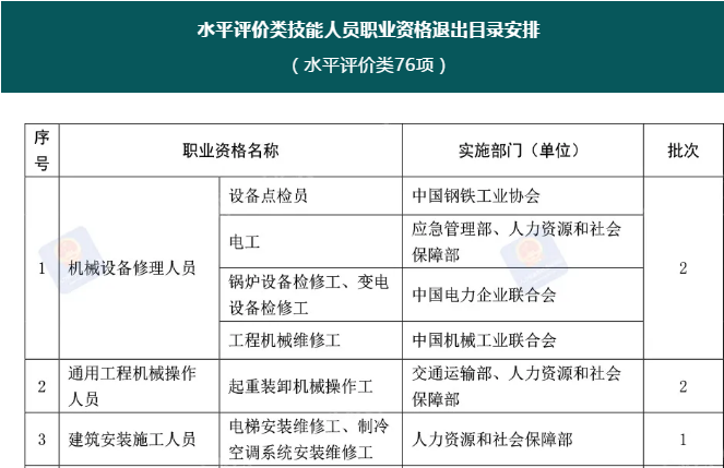 注意！這76項(xiàng)職業(yè)資格今年將分步取消！后續(xù)這樣做