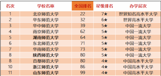 這些師范類院校排名全國前十！有你喜歡的嗎？附2020中國師范類大學排名