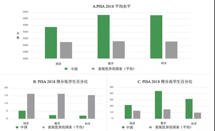 為什么中國在PISA中成績優(yōu)異？權威報告顯示： 中國成績的取得是高質(zhì)量教育體系長期支持的結(jié)果