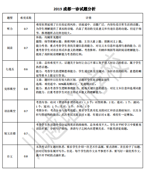 剛剛！成都高三“一診”結(jié)束，全科考試試卷分析新鮮出爐！速度領(lǐng)??！